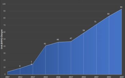 Benefits after solar system installation